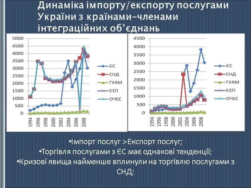 Динаміка імпорту/експорту послугами України з країнами-членами інтеграційних об’єднань  Імпорт послуг >Експорт послуг; Торгівля